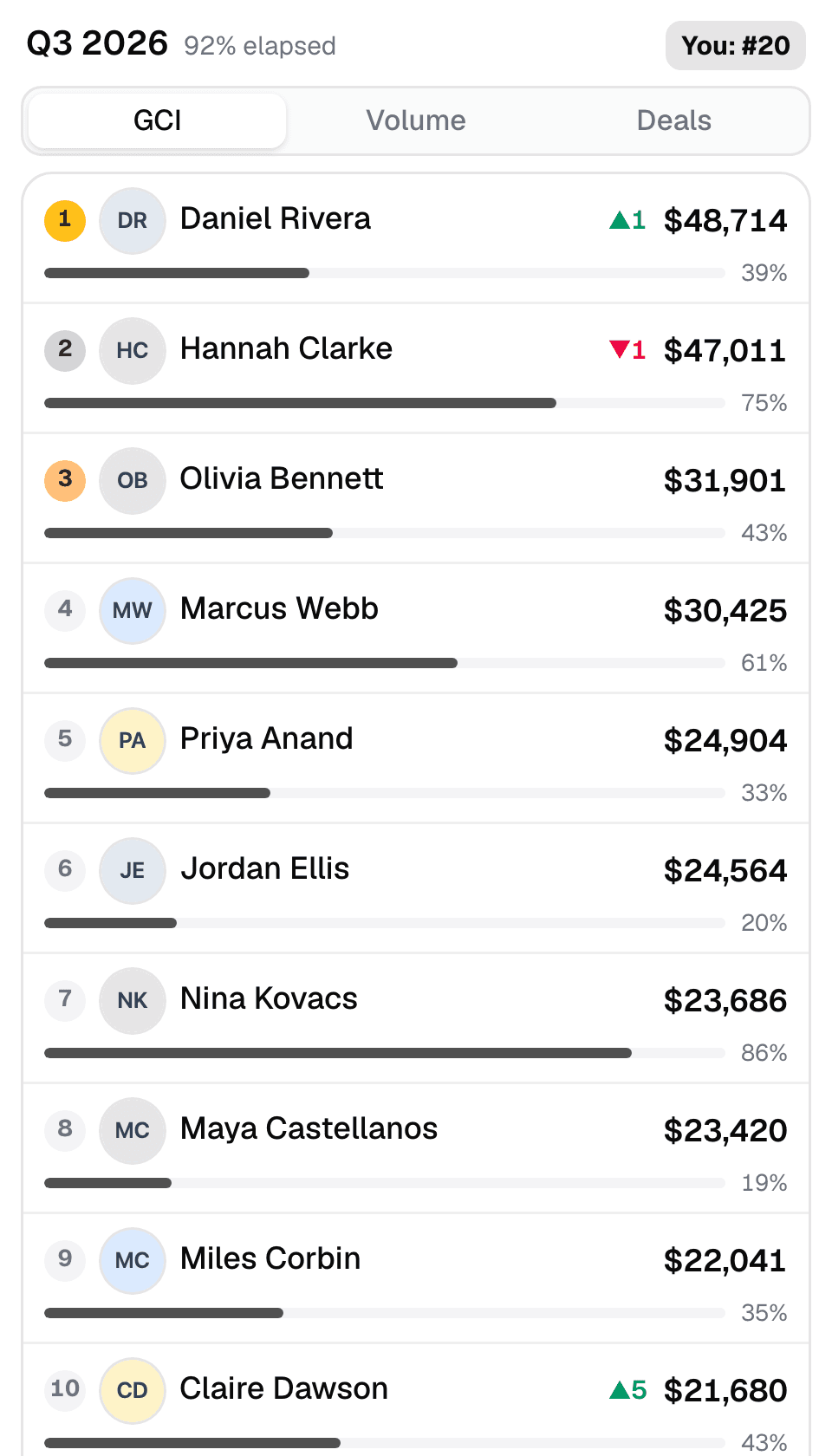 The leaderboard inside the Follow Up Boss lead sidebar
